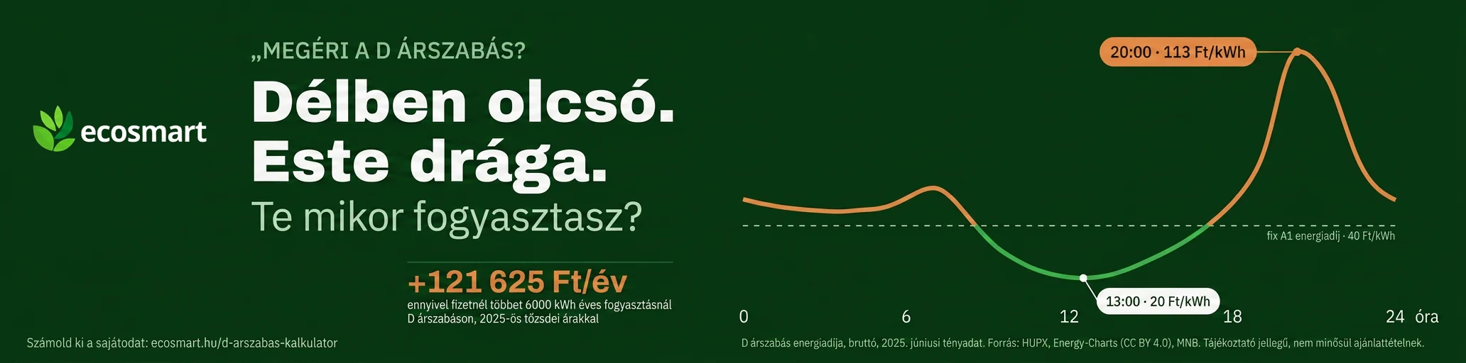 Délben olcsó, este drága: a D árszabás energiadíja 13 órakor 20 Ft/kWh, 20 órakor 113 Ft/kWh, a fix A1 40 Ft/kWh-jával szemben. 2025. júniusi tényadat.